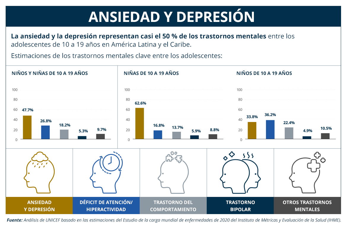 Iconos y graficos explicando los trastornos mentales clave entre los adolescentes en America Latina y el Caribe