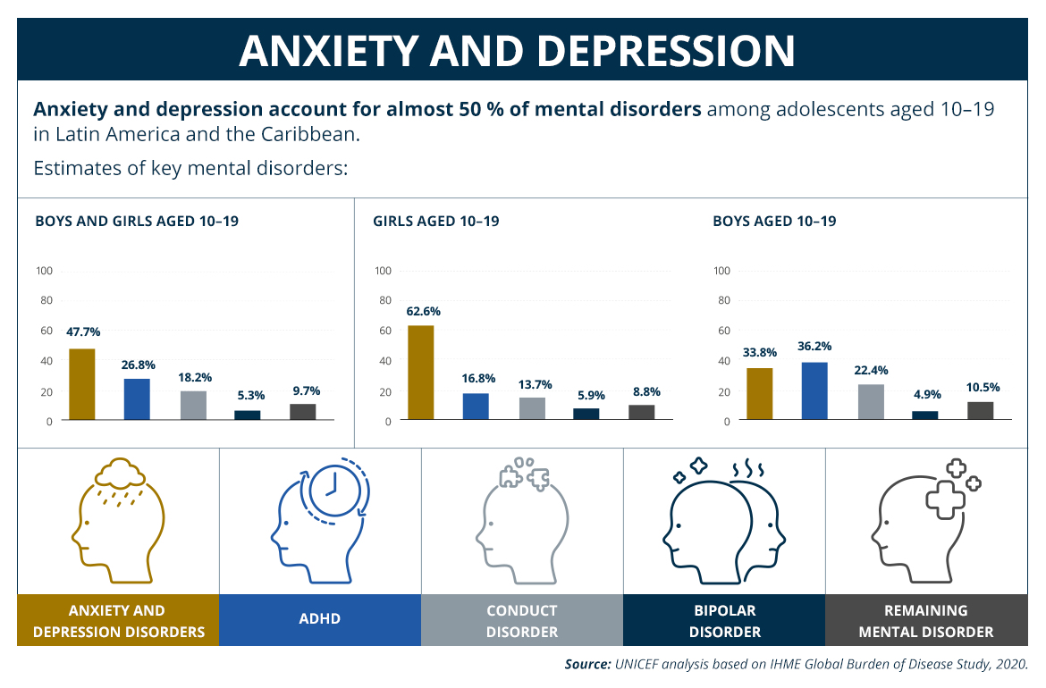 Icons and graphs explaining key mental health disorders among adolescents in Latin America and the Caribbean