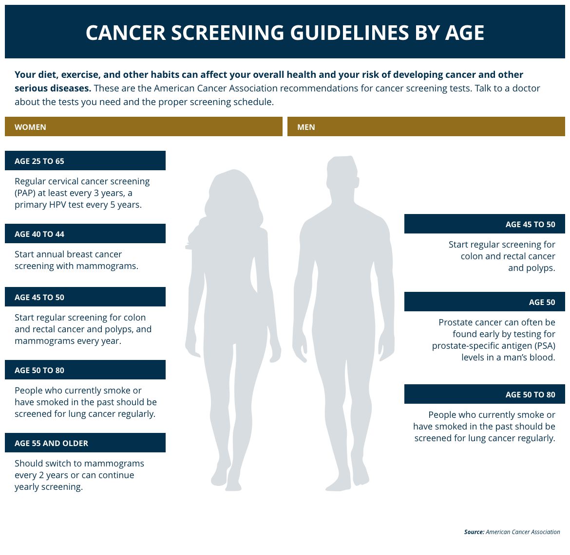 Cancer screening diagnostic test by gender and age group
