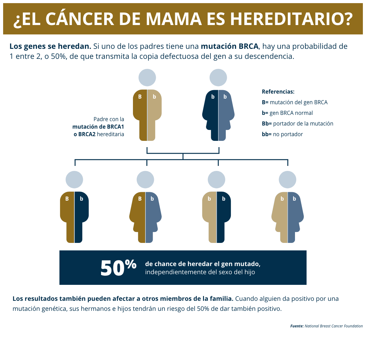 Determinando los genes que pueden hacer que el cáncer de mama sea hereditario
