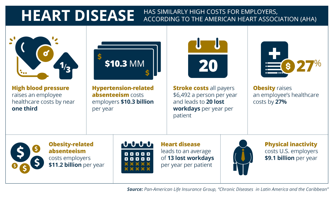 data table showing the cost of cardiac disease in the health industry