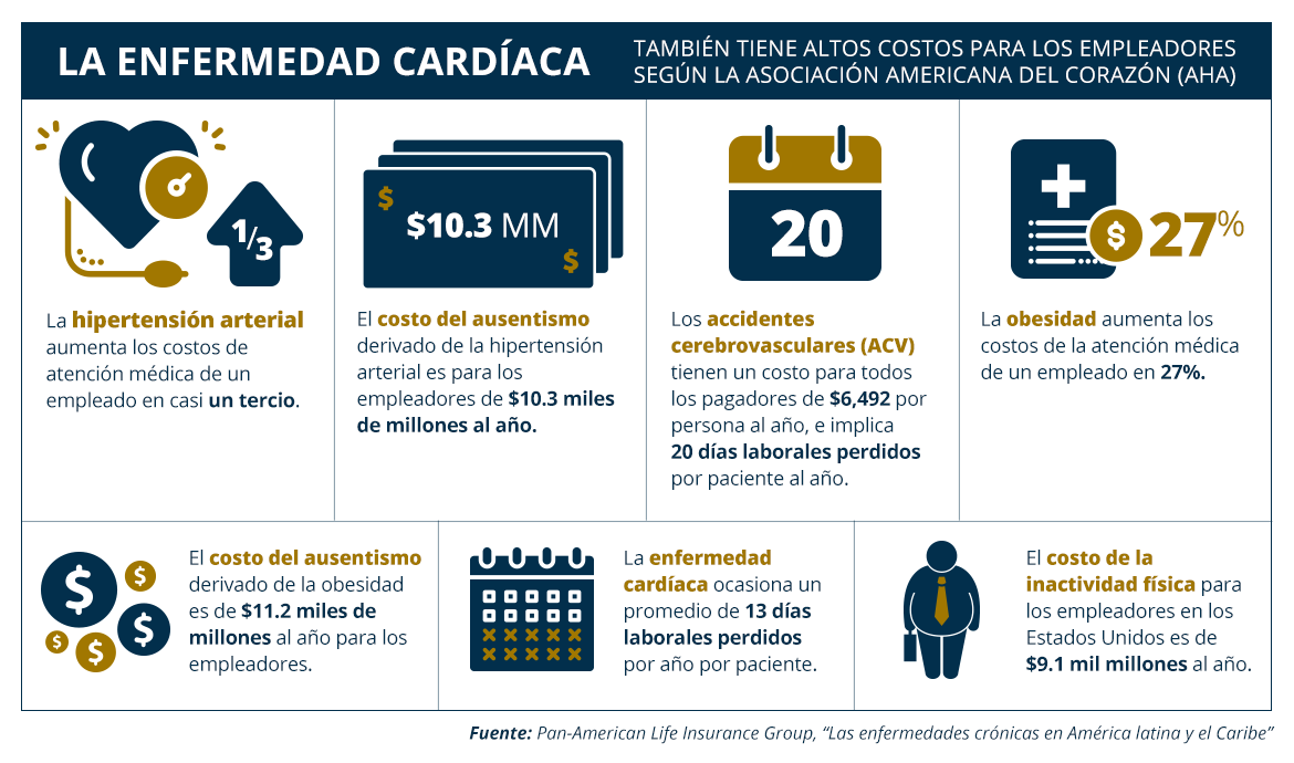 tabla de datos que muestra el costo de la enfermedad cardíaca en la industria de la salud