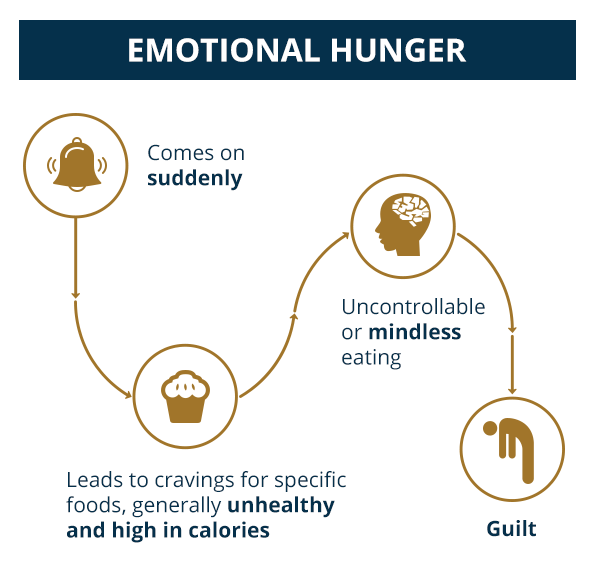 Infographic - characteristics Emotional hunger