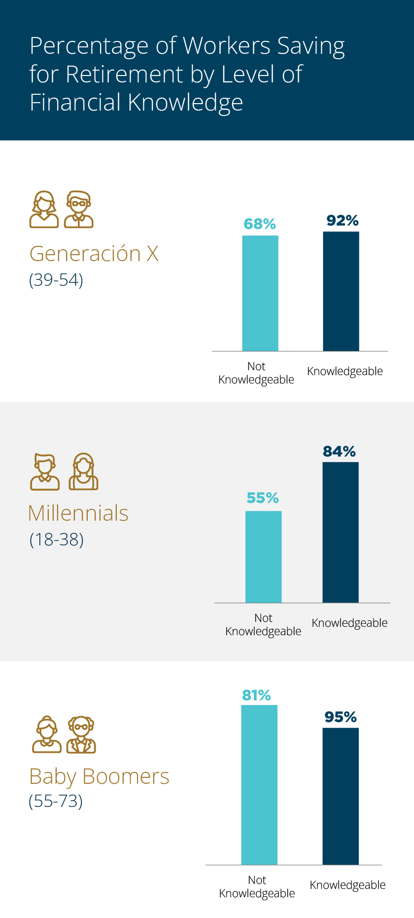 Financial literacy capabilities by age groups 