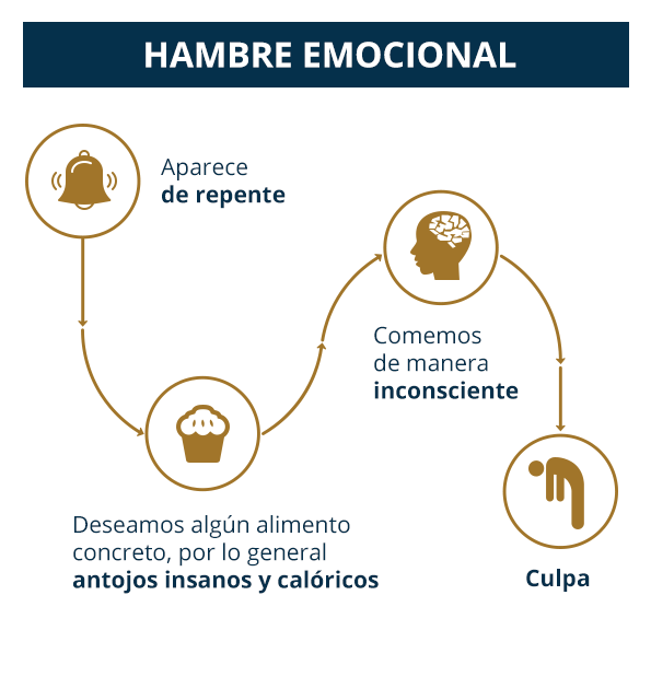 Infografia - caracteristicas del Hambre emocional