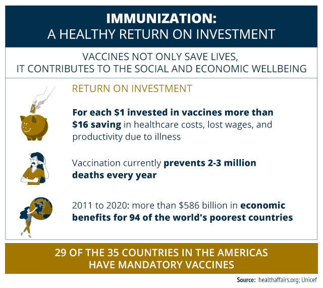 An infographic that explains how investing in immunizations can benefit from a return on investment in the healthcare industry