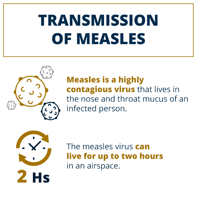 How measles are transmitted 