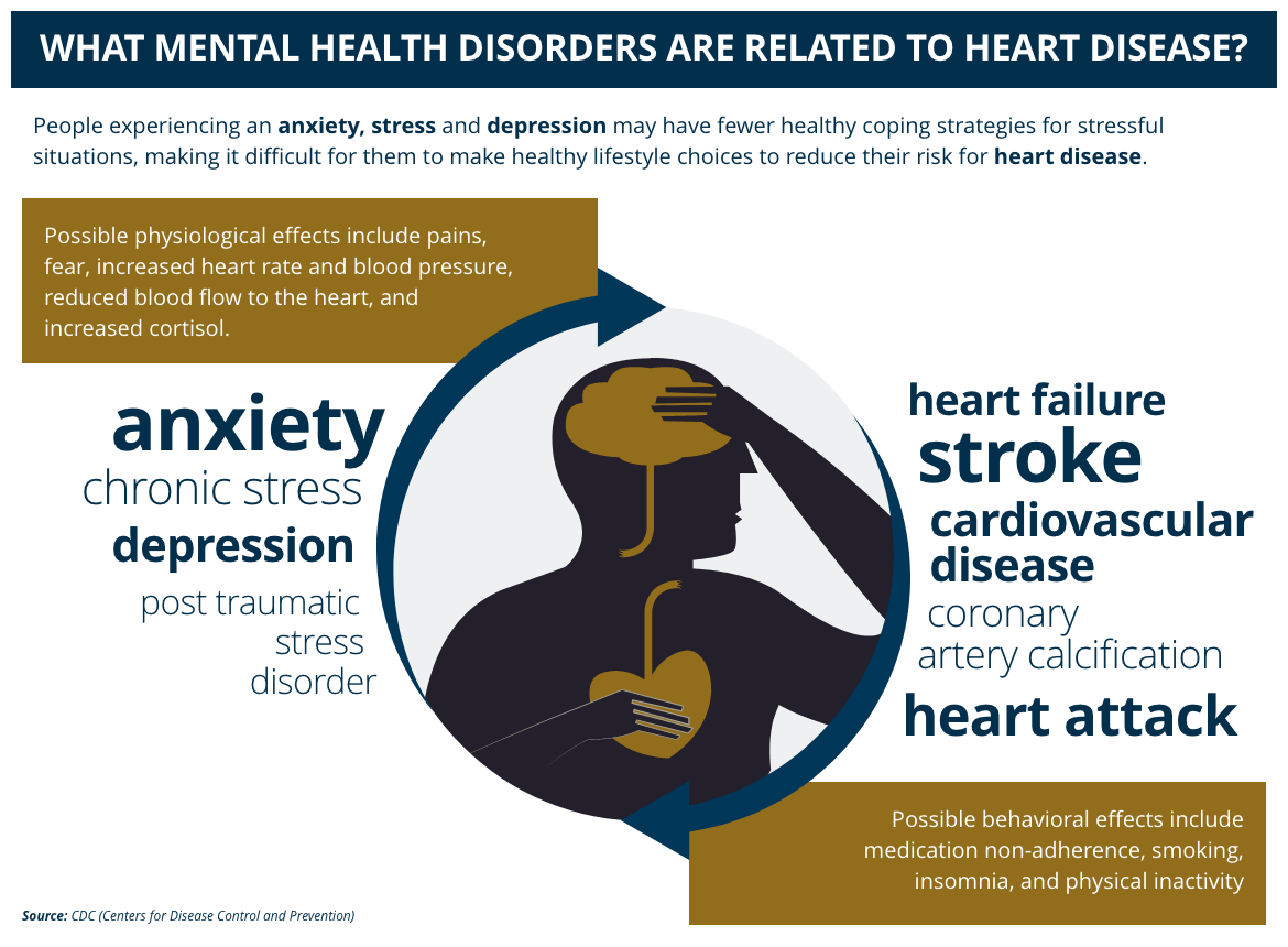 The correlation between heart attacks and mental health in young adults