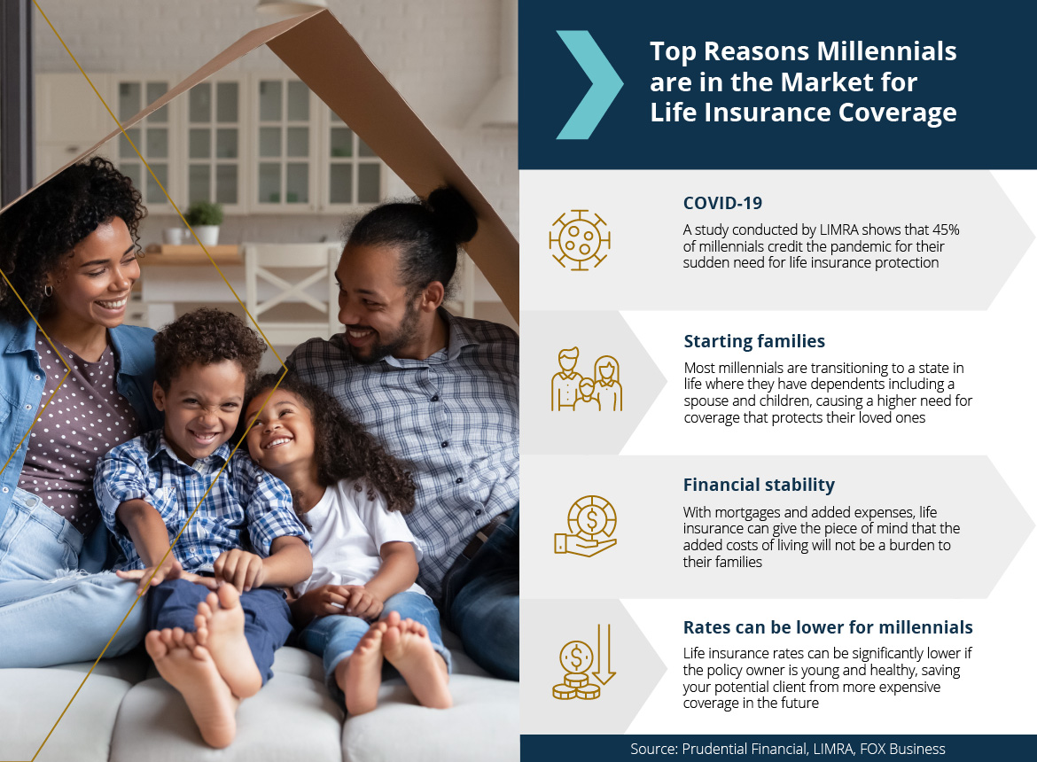 Reasons why life insurance is important for millennials 