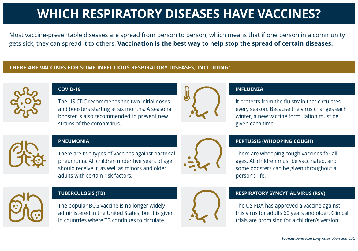 Vaccine availability for each type of respiratory illnesses