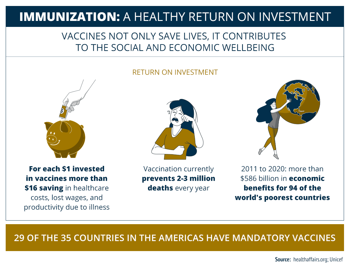 An infographic that explains how investing in immunizations can benefit from a return on investment in the healthcare industry