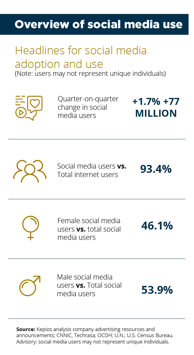 Data on social media use for businesses and user demographics