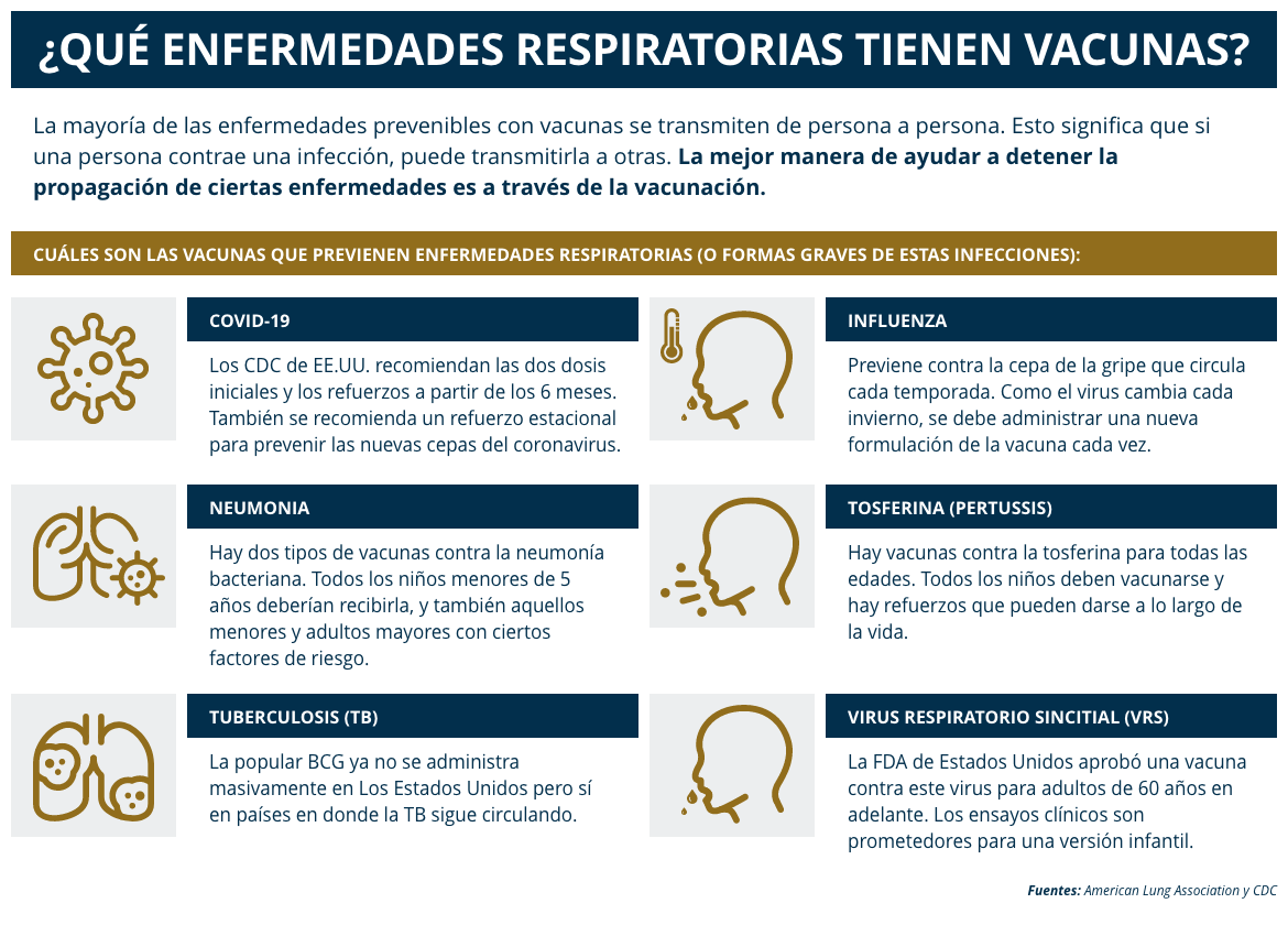 Disponibilidad de vacunas por tipo de enfermedad respiratoria