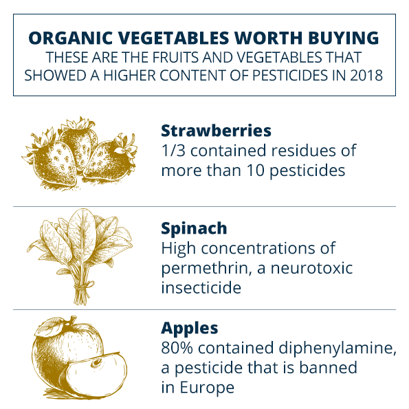Infographic organic vegetables and fruits to buy and the amount of pesticides to avoid
