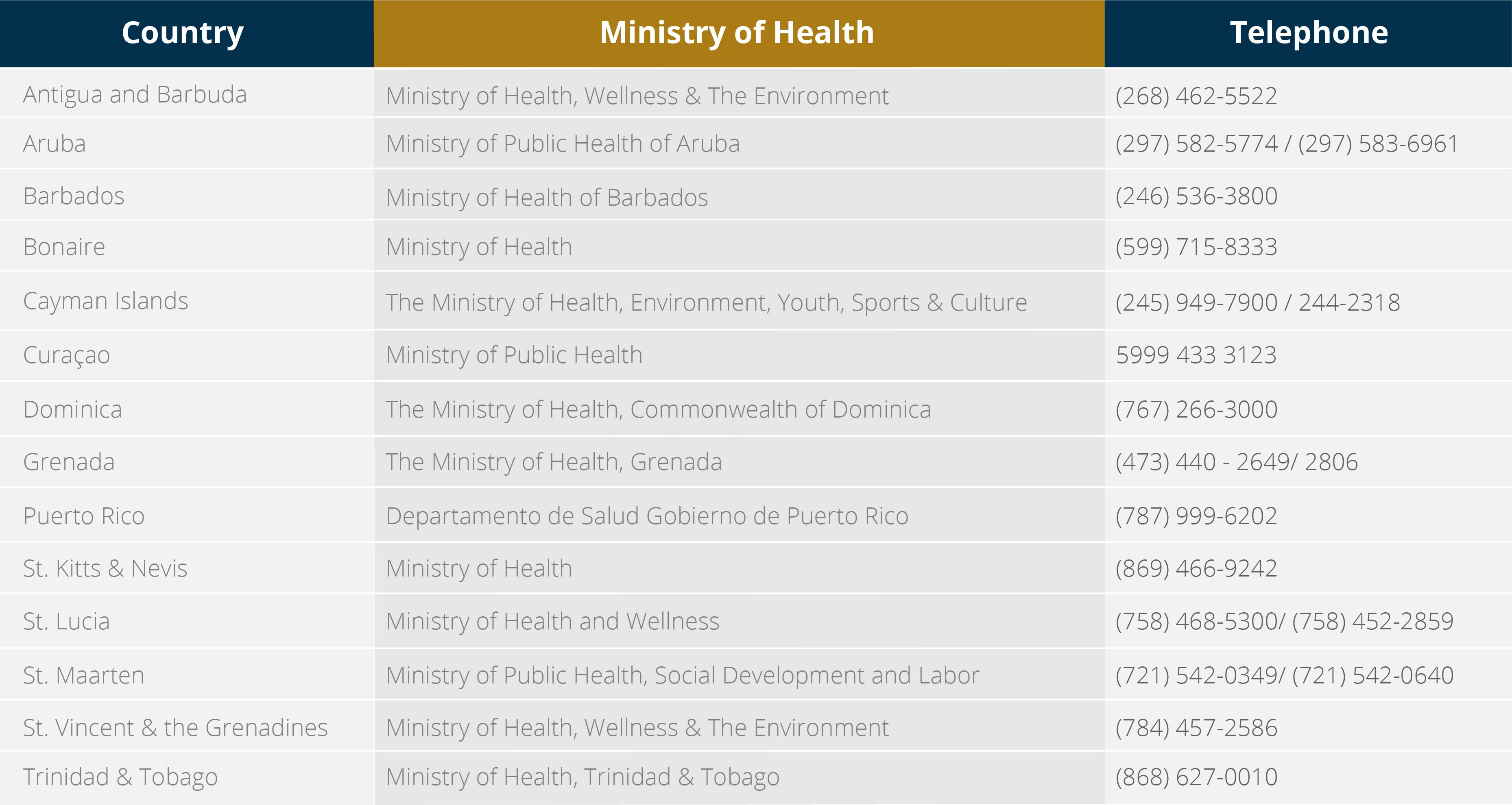 Caribbean Ministries of Health by country and their respective contact telephone number