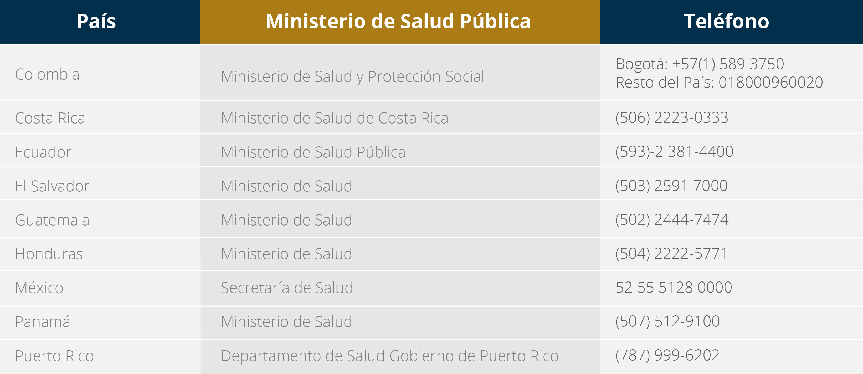 Ministerios de Salud de Latinoamerica por país y su respectivo teléfono de contacto