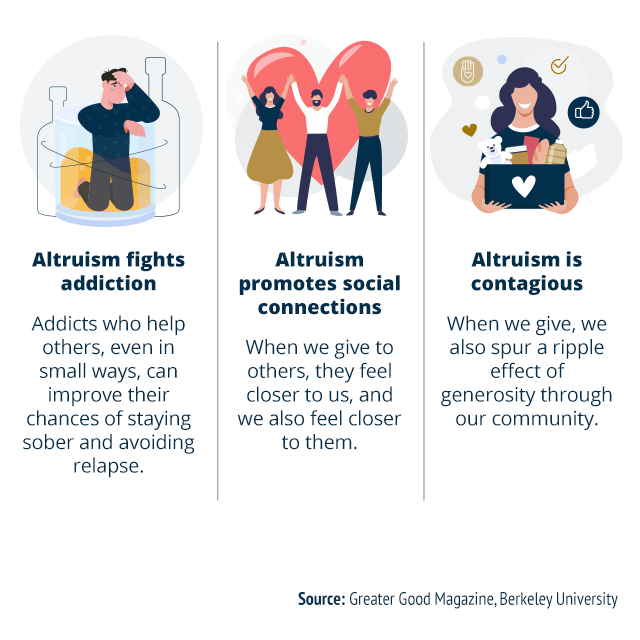 Benefits of practicing Altruism - It fights addictions, It fosters social bonds and It is contagious