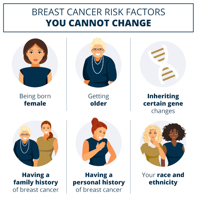 Risk factors for breast cancer