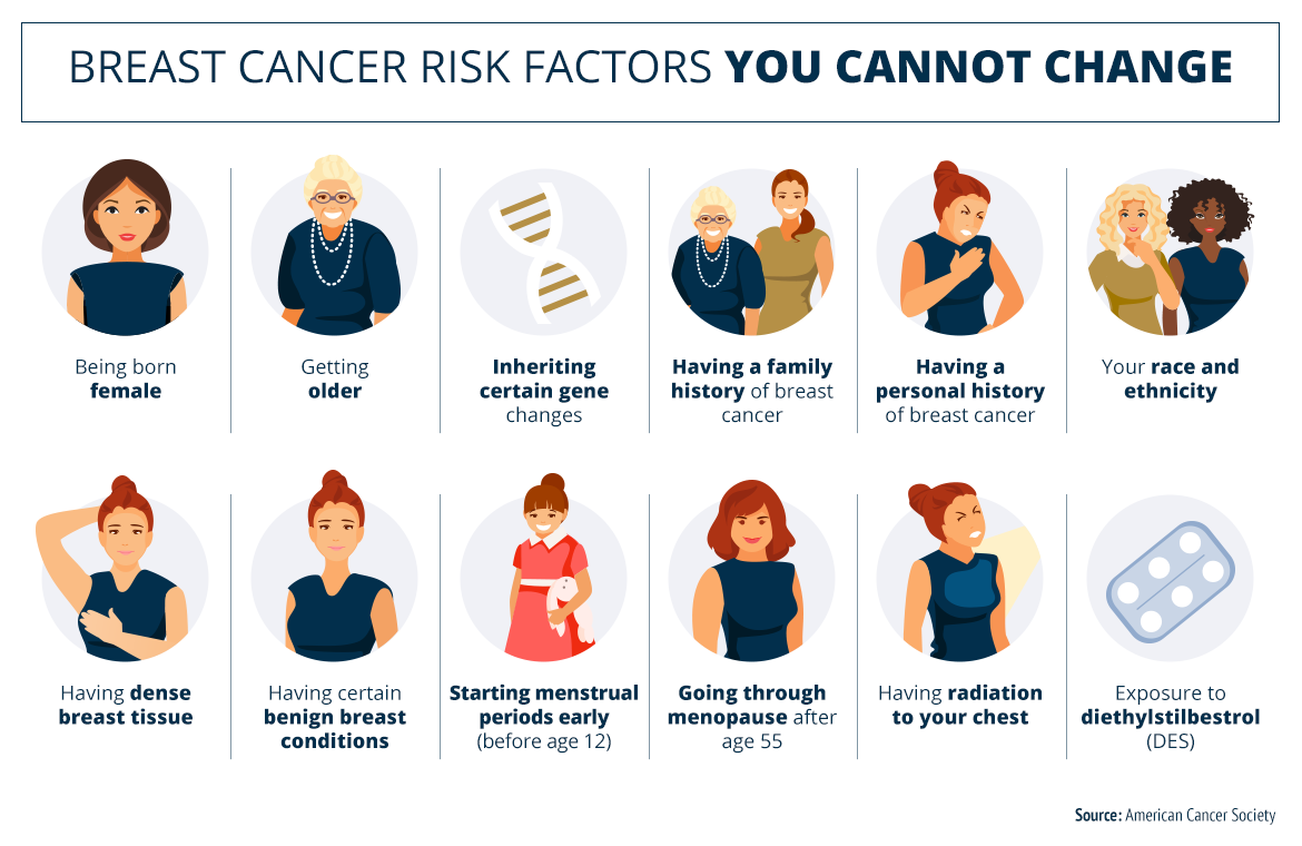 Risk factors for breast cancer