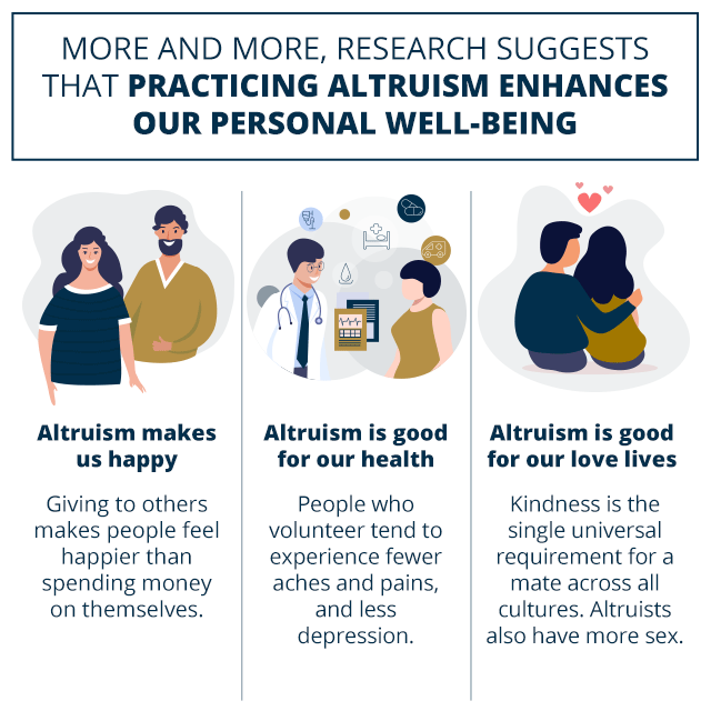 Benefits of practicing Altruism- It makes us happy, improves health and good love