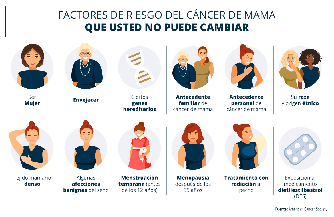 Factores de riesgo del cáncer de mamas